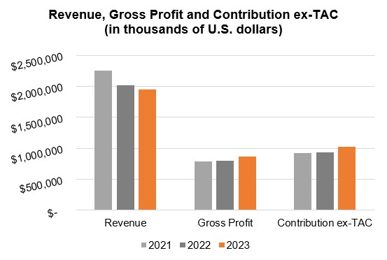Revenue, Gross Profit and Contribution ex-TAC Chart.jpg